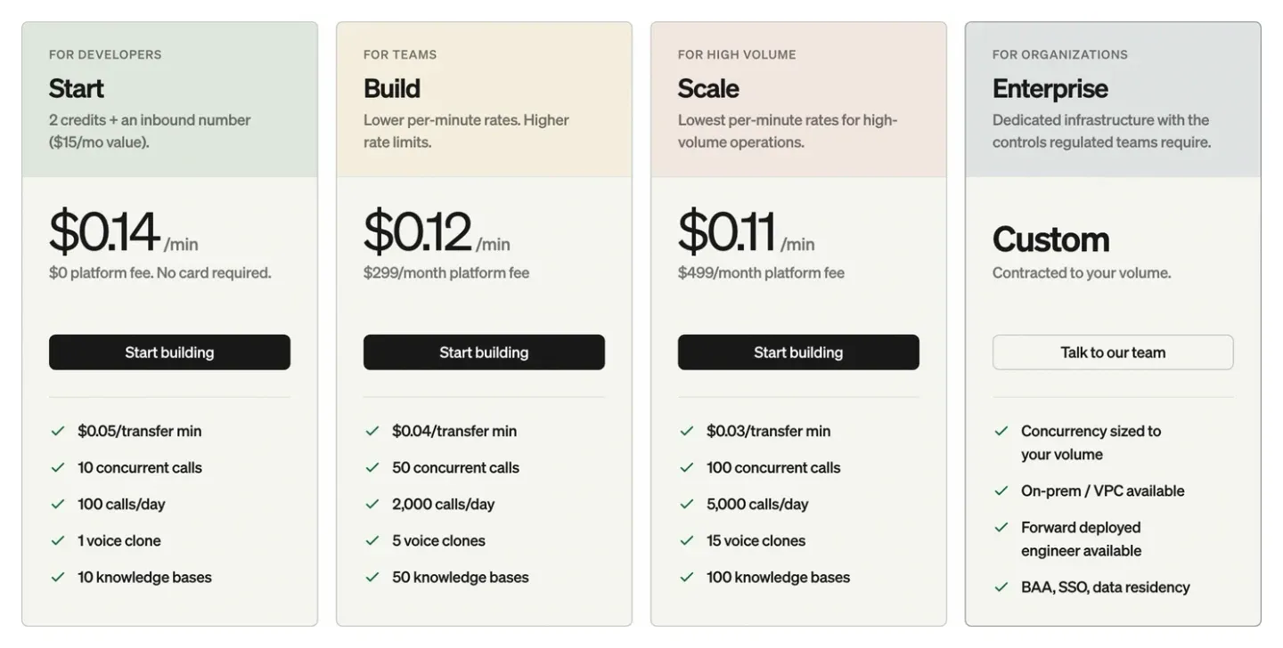 Bland AI pricing cards showing per-minute rates, platform fees, concurrency, and daily call limits