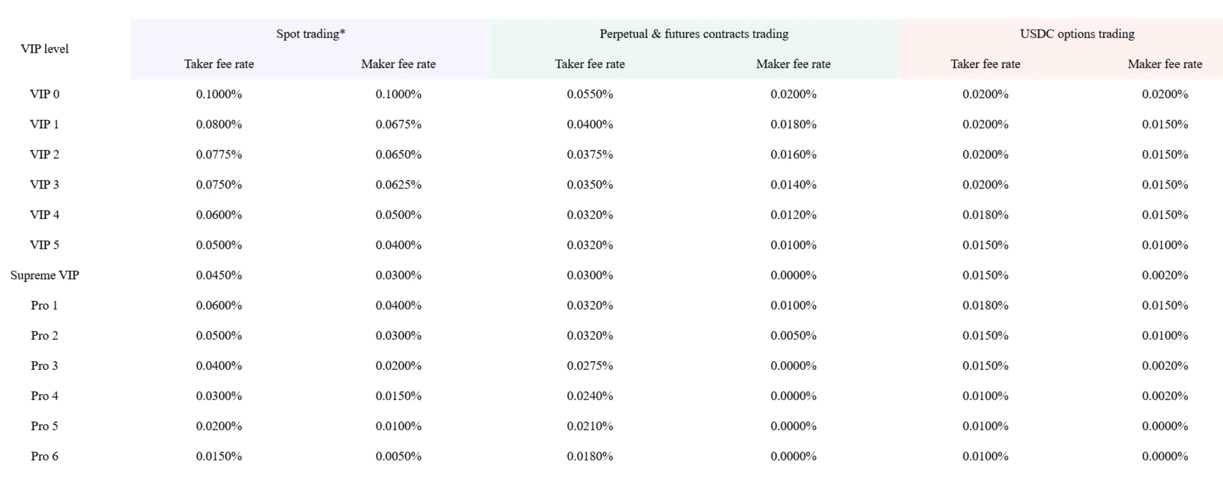 Coinbase buy flow showing simple purchase screen and Advanced fee tier structure