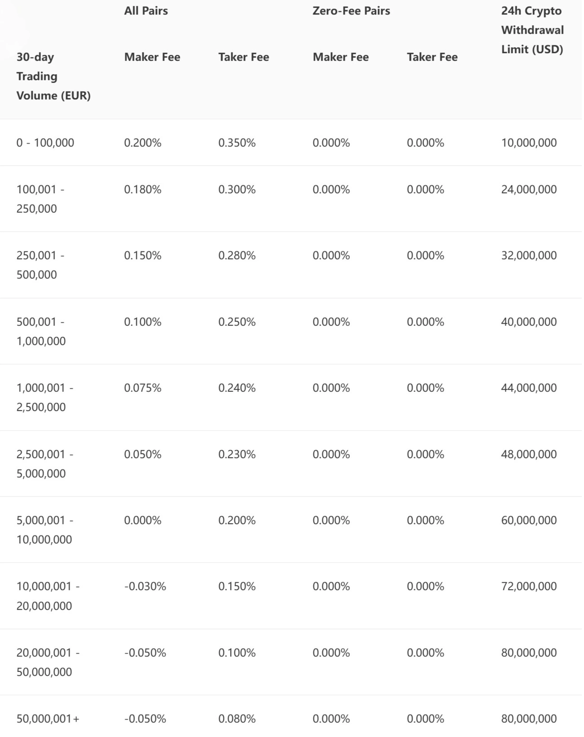 OKX Europe EEA fee framework and spot market trading view