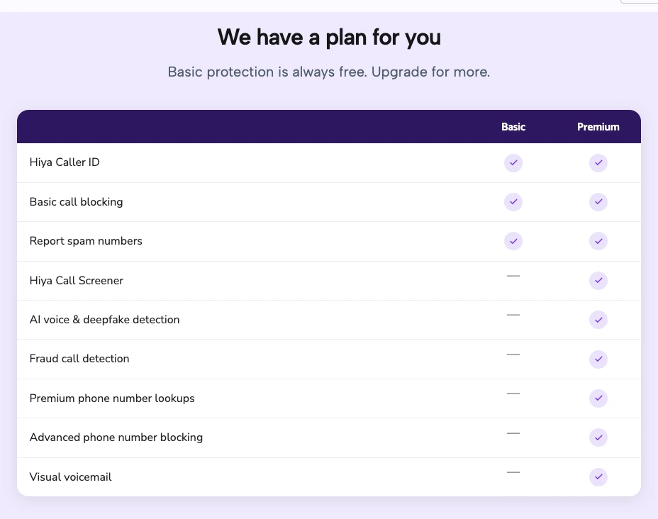 Hiya plan table showing Basic and Premium features including AI voice detection and fraud call detection