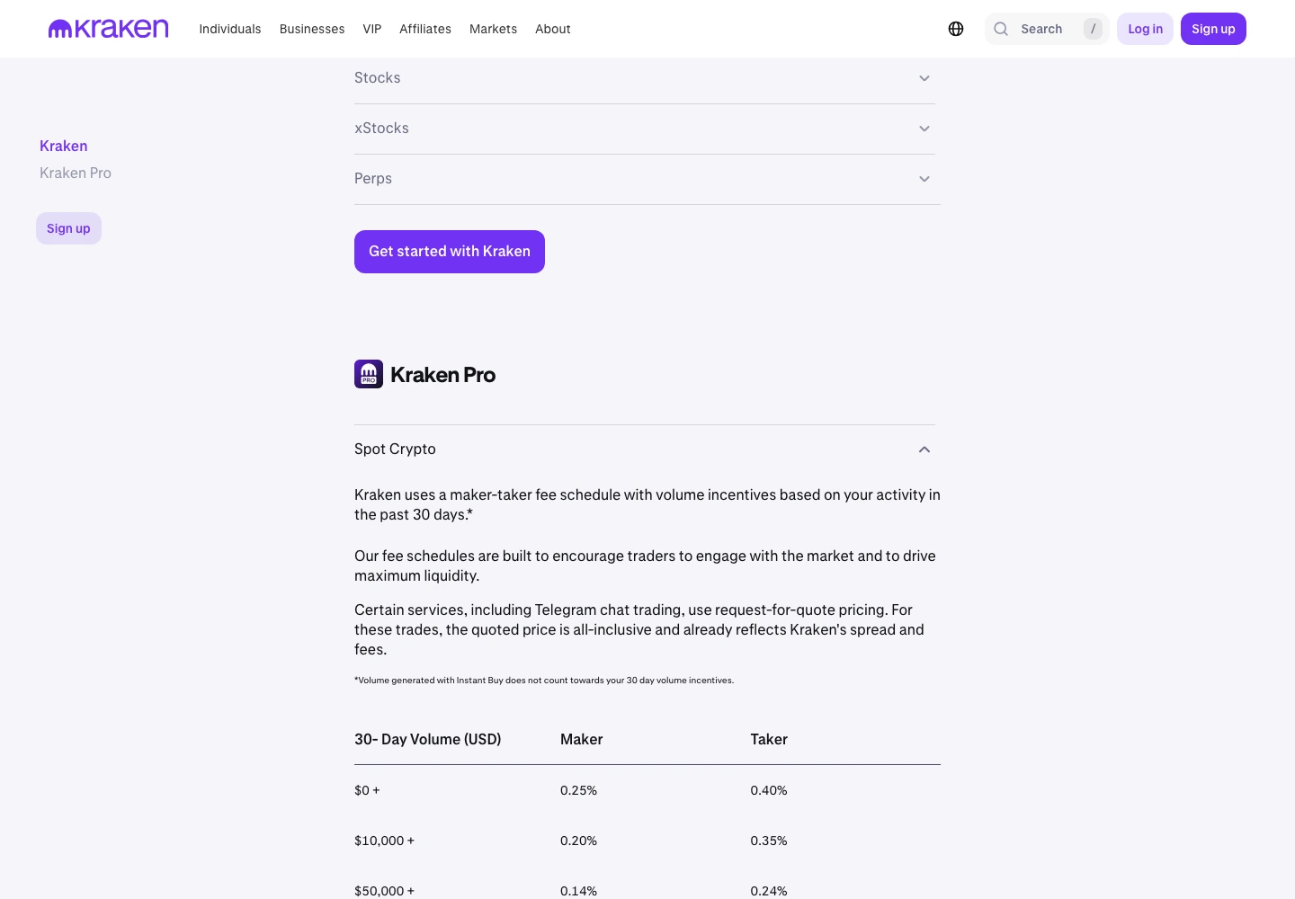 Kraken fee schedule showing Kraken Pro Spot Crypto maker and taker fees