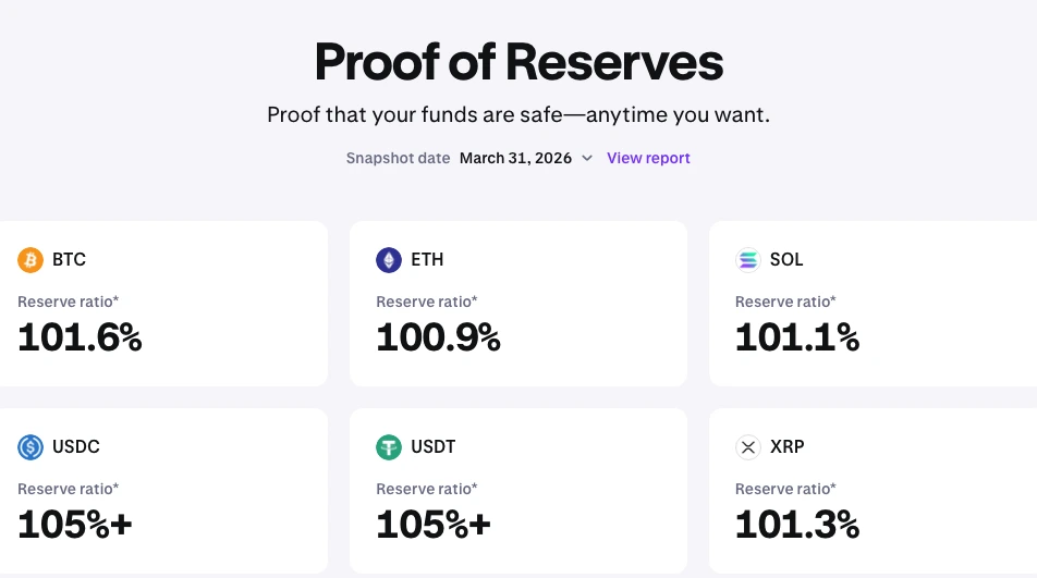 Kraken proof-of-reserves page showing the March 31 2026 snapshot and reserve ratios for BTC, ETH, SOL, and USDC