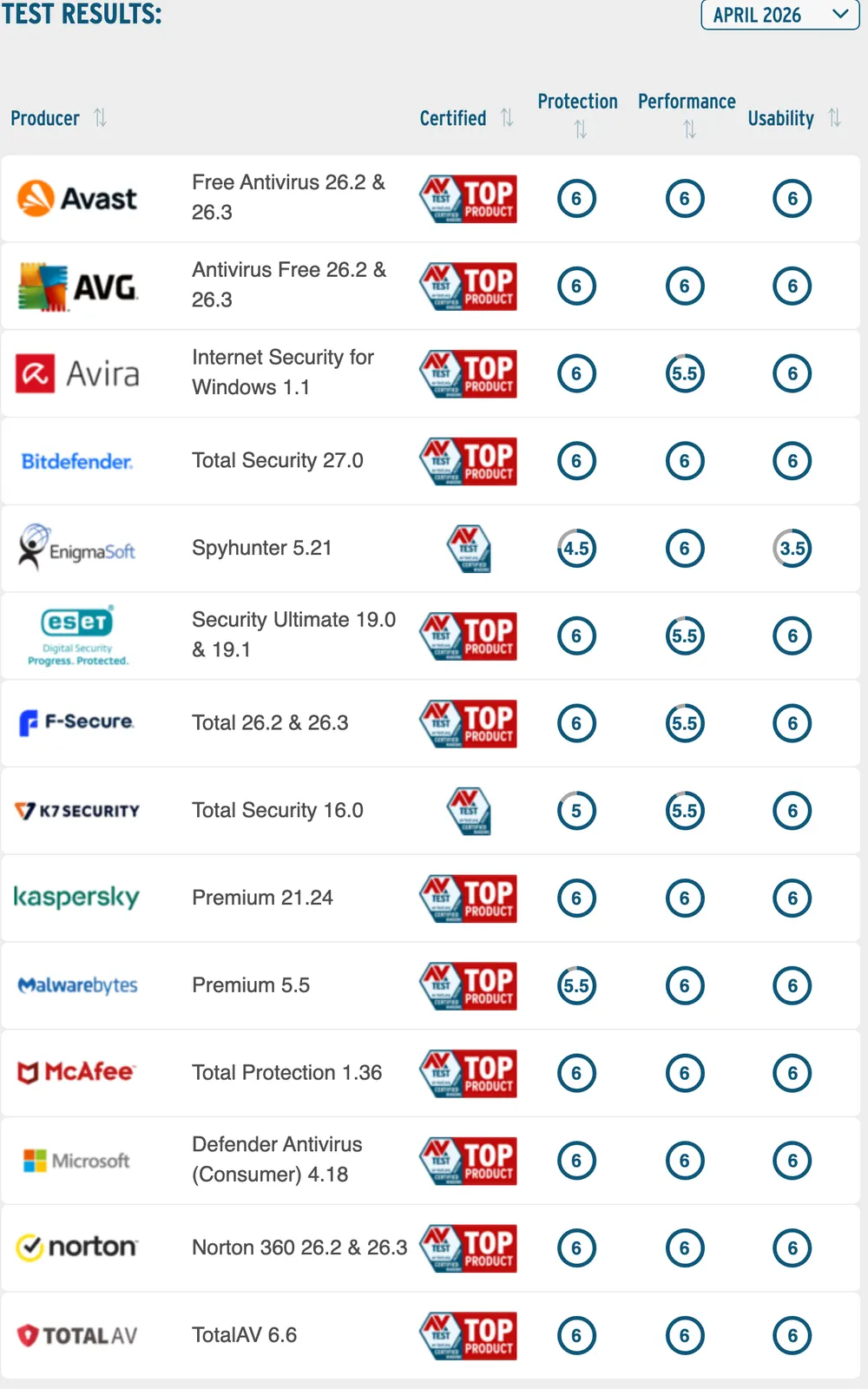 AV-TEST April 2026 Windows antivirus table showing Bitdefender, Malwarebytes, Microsoft Defender, and Norton score rows