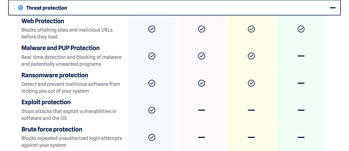 Malwarebytes Premium feature table showing web protection, malware and PUP protection, ransomware protection, exploit protection, and brute force protection rows