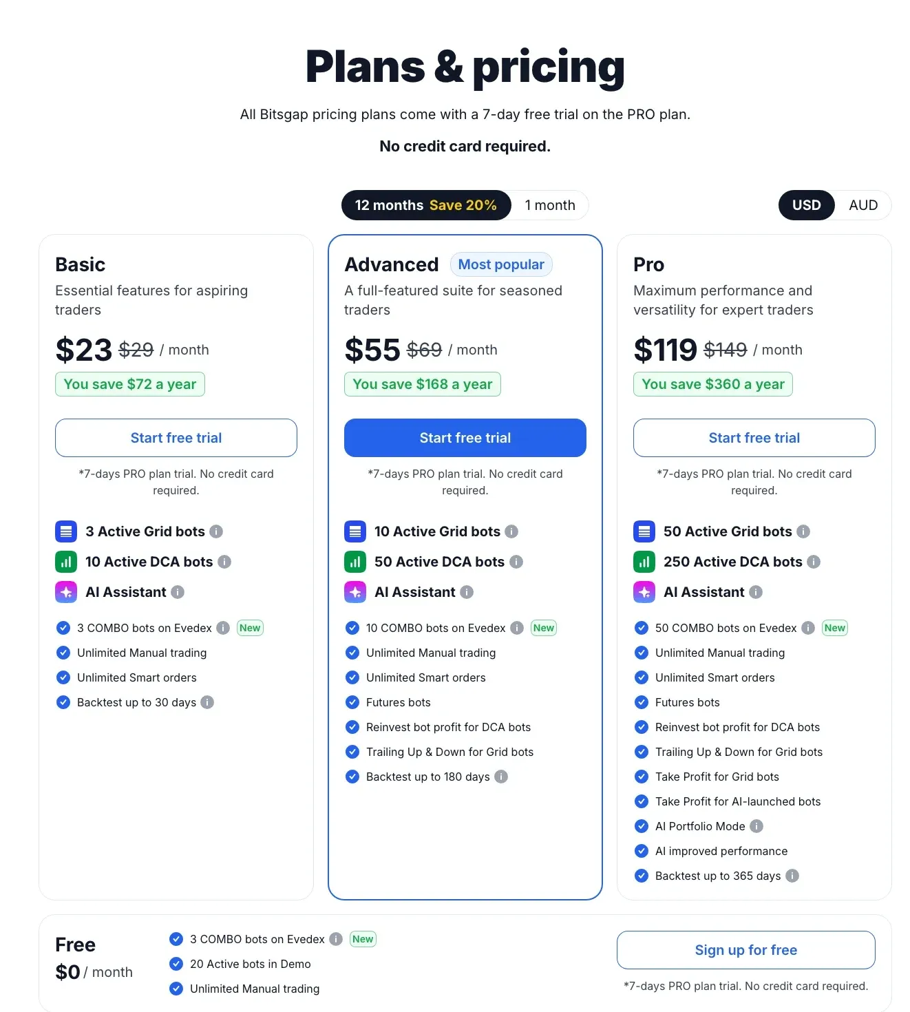 Bitsgap official pricing table showing Free, Basic, Advanced, and Pro limits and billing options