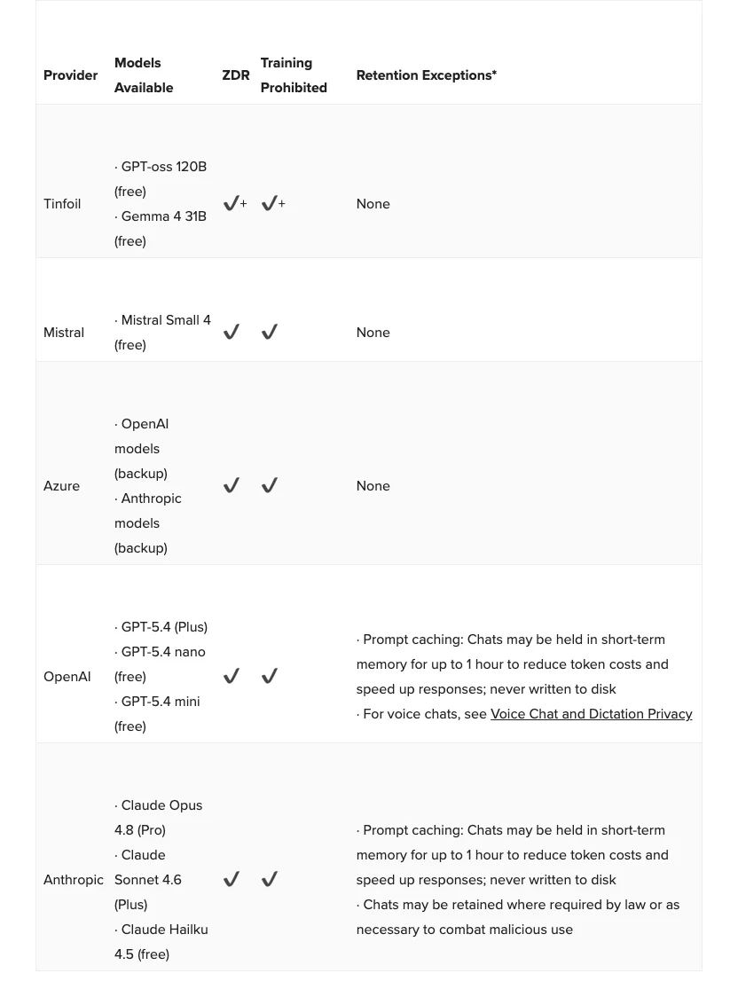 Duck.ai official provider table showing models, zero data retention, training prohibition, and retention exceptions